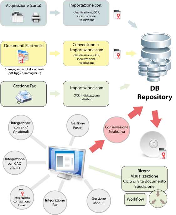 schema gestione documentale